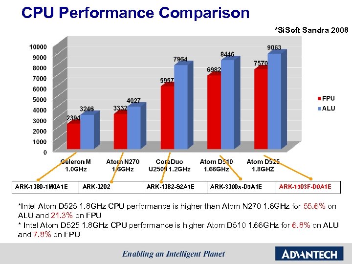 CPU Performance Comparison *Si. Soft Sandra 2008 ARK-1380 -1 M 0 A 1 E
