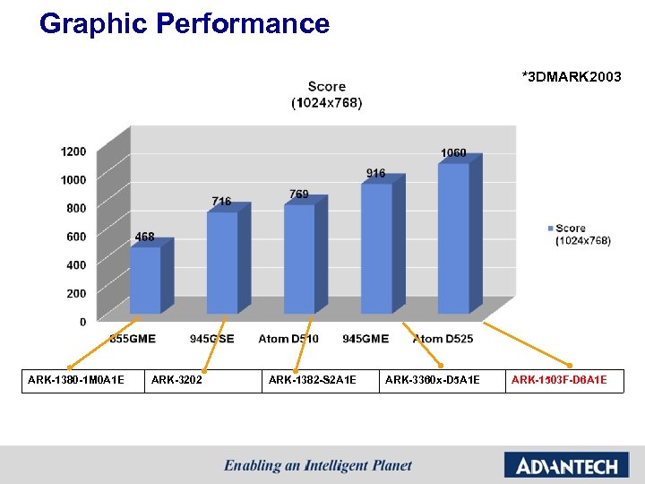 Graphic Performance *3 DMARK 2003 ARK-1380 -1 M 0 A 1 E ARK-3202 ARK-1382
