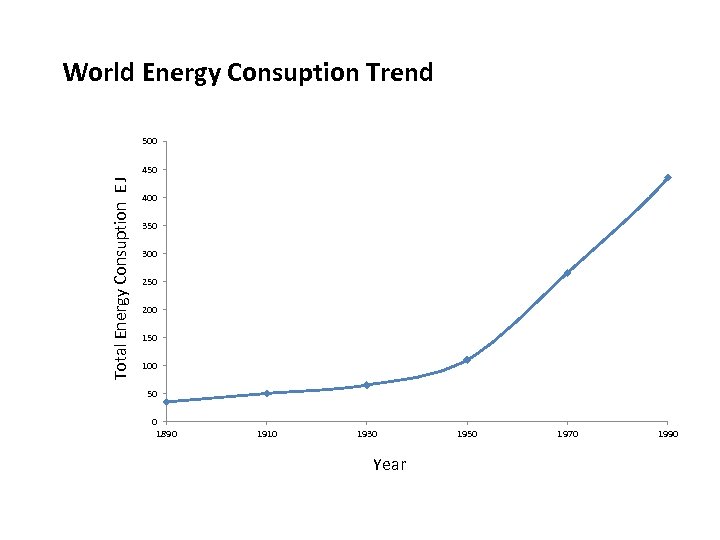 World Energy Consuption Trend 500 Total Energy Consuption E J 450 400 350 300