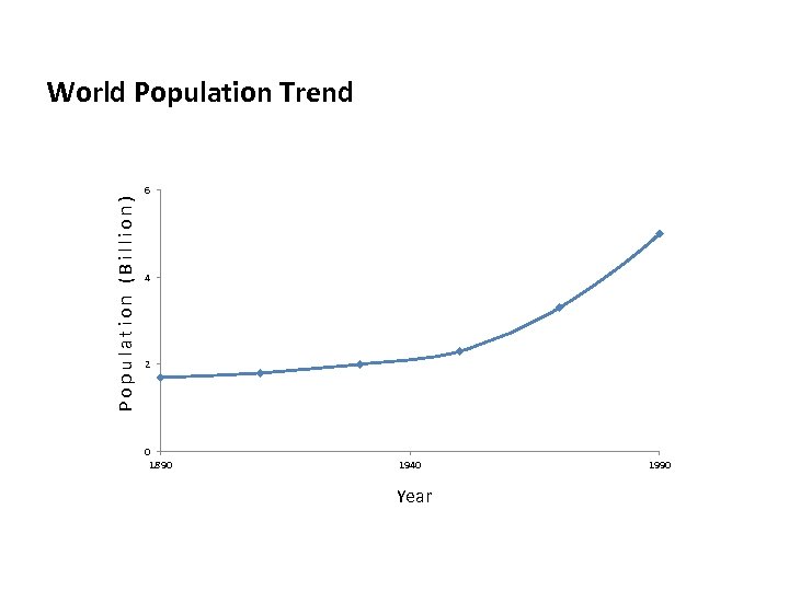 Population (Billion) World Population Trend 6 4 2 0 1890 1940 Year 1990 