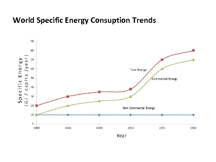 Specific Energy (GJ / capita /year) World Specific Energy Consuption Trends Year 