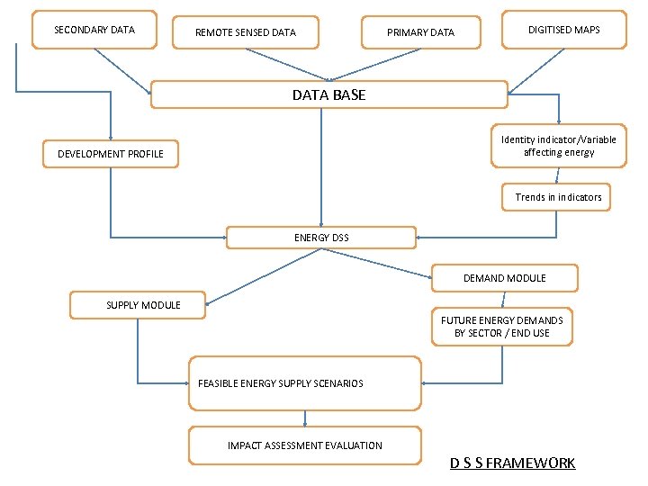 SECONDARY DATA REMOTE SENSED DATA PRIMARY DATA DIGITISED MAPS DATA BASE Identity indicator/Variable affecting