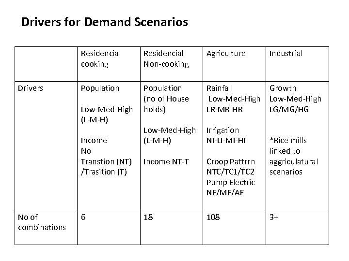 Drivers for Demand Scenarios Residencial cooking Drivers Residencial Non-cooking Agriculture Population (no of House