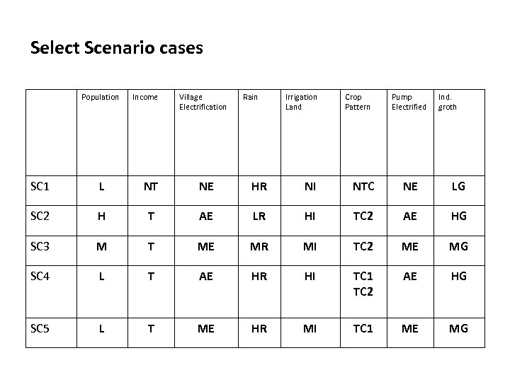 Select Scenario cases Population Income Village Electrification Rain Irrigation Land Crop Pattern Pump Electrified