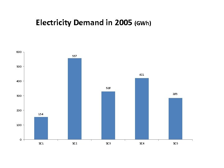 Electricity Demand in 2005 (GWh) 600 557 500 421 400 328 283 300 200