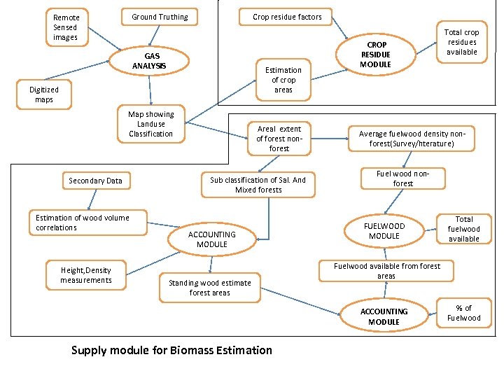 Ground Truthing Remote Sensed images Crop residue factors GAS ANALYSIS Estimation of crop areas