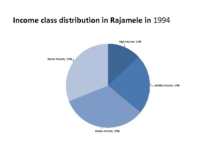 Income class distribution in Rajamele in 1994 High Income; 13% Above Poverty; 31% Middle