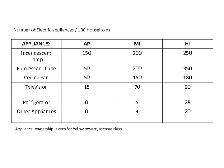 Number of Electric appliances / 100 Households APPLIANCES AP MI HI Incandescent lamp 150