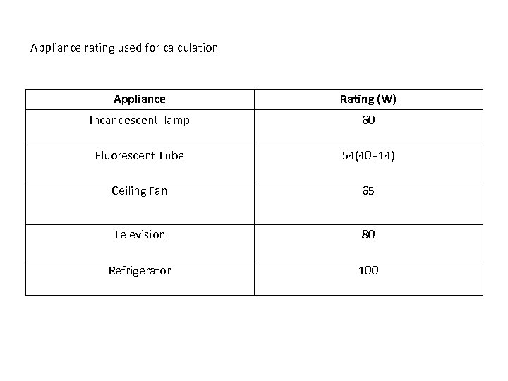 Appliance rating used for calculation Appliance Rating (W) Incandescent lamp 60 Fluorescent Tube 54(40+14)