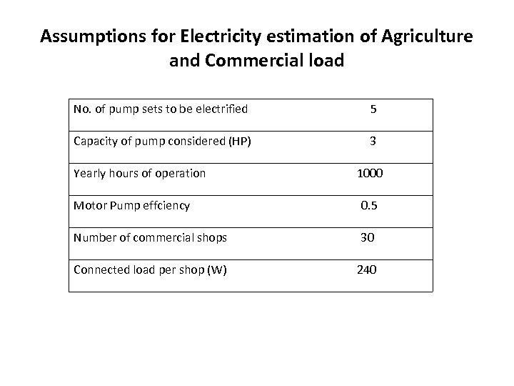 Assumptions for Electricity estimation of Agriculture and Commercial load No. of pump sets to