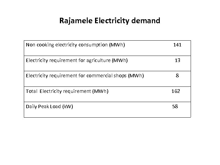 Rajamele Electricity demand Non cooking electricity consumption (MWh) 141 Electricity requirement for agriculture (MWh)