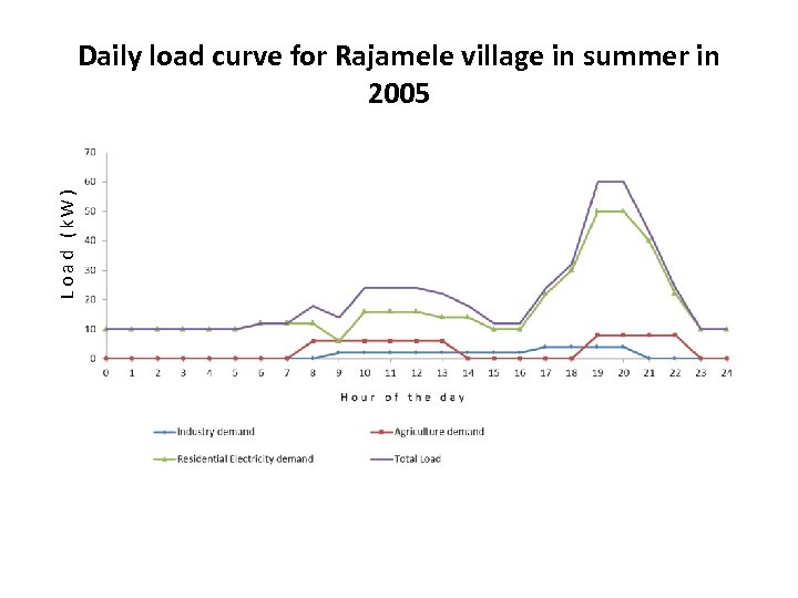 Load (k. W) Daily load curve for Rajamele village in summer in 2005 