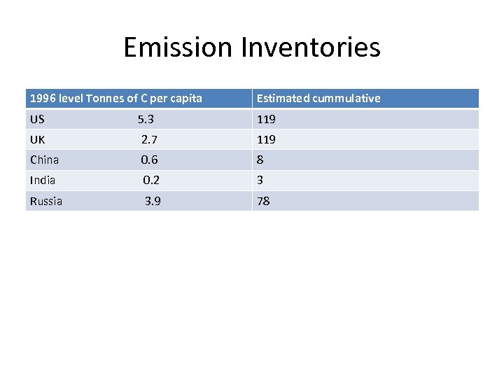 Emission Inventories 1996 level Tonnes of C per capita Estimated cummulative US 5. 3