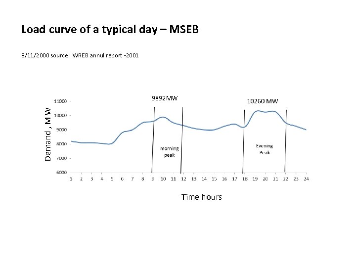 Load curve of a typical day – MSEB 8/11/2000 source : WREB annul report