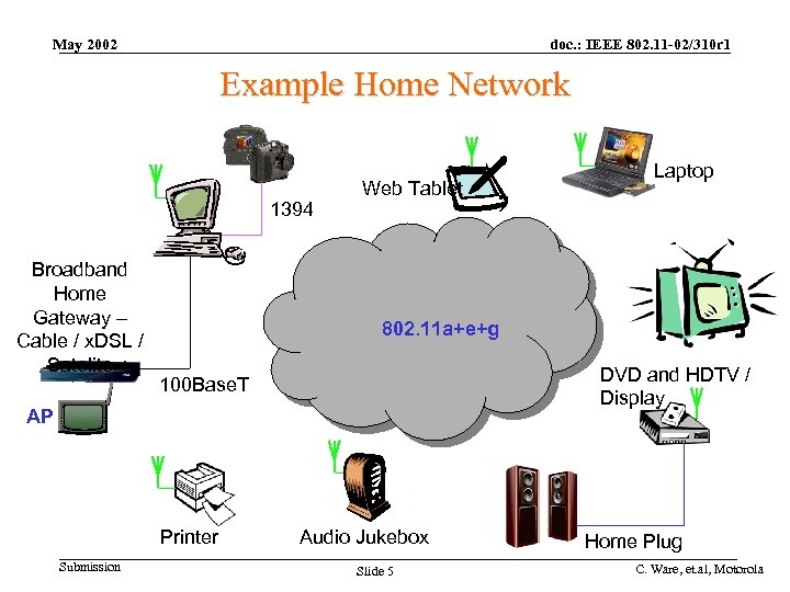 May 2002 doc. : IEEE 802. 11 -02/310 r 1 Example Home Network 1394