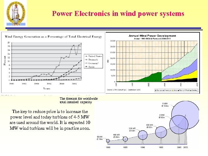 Power Electronics in wind power systems The forecast for worldwide total installed capacity The