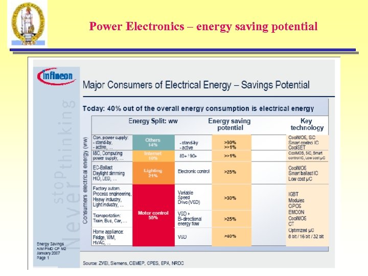 Power Electronics – energy saving potential 