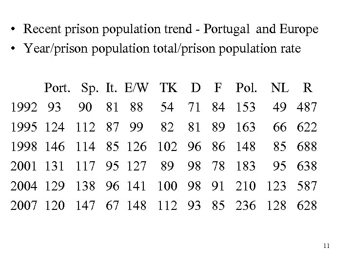  • Recent prison population trend - Portugal and Europe • Year/prison population total/prison