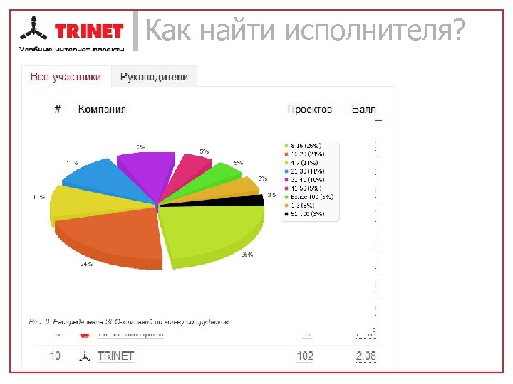 Как найти исполнителя? Первичный отбор • Рейтинги (прим. Рейтинг Рунета) – – – –