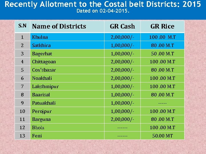 Recently Allotment to the Costal belt Districts: 2015 Dated on 02 -04 -2015. S.