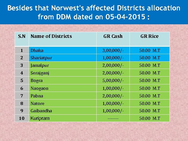 Besides that Norwest's affected Districts allocation from DDM dated on 05 -04 -2015 :
