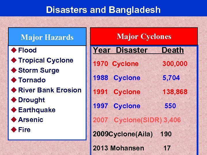 Disasters and Bangladesh Major Hazards u Flood u Tropical Cyclone u Storm Surge u