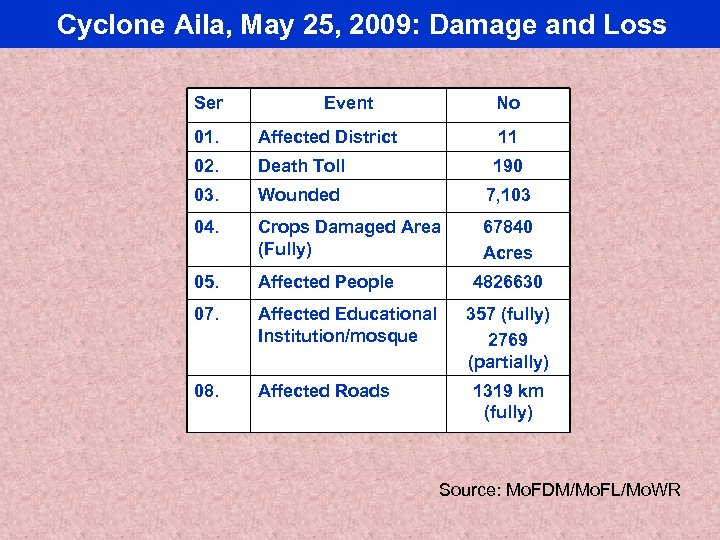 Cyclone Aila, May 25, 2009: Damage and Loss Ser Event No 01. Affected District