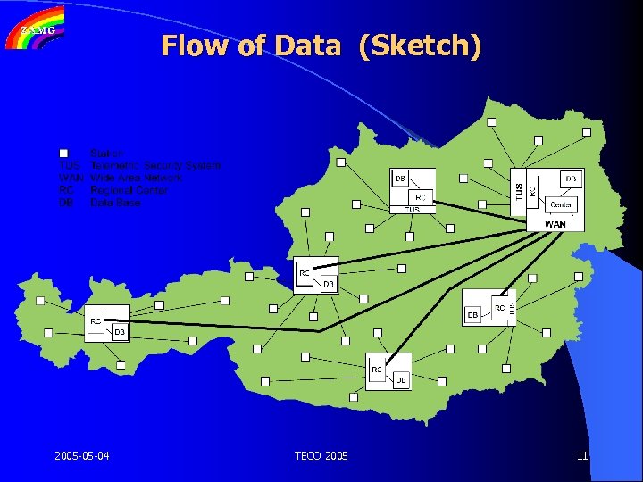 Flow of Data (Sketch) 2005 -05 -04 TECO 2005 11 