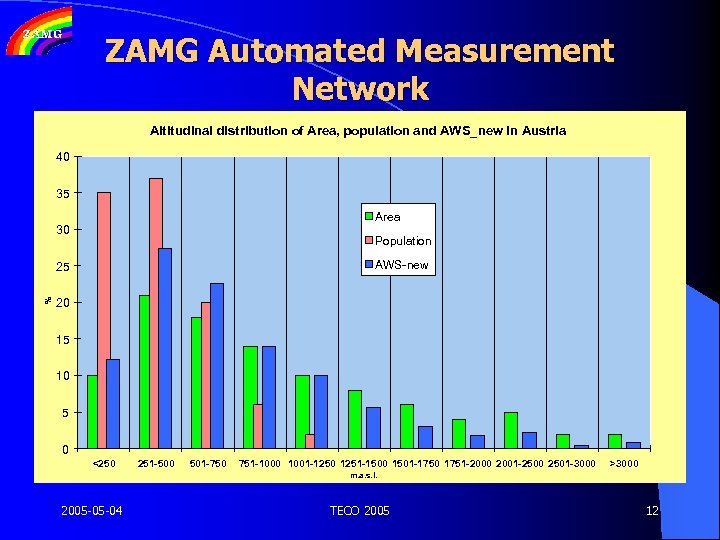 ZAMG Automated Measurement Network Altitudinal distribution of Area, population and AWS_new in Austria 40