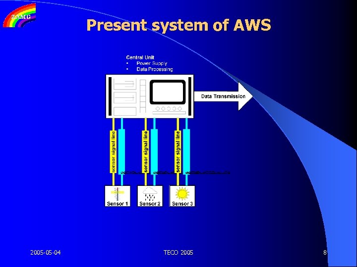 Present system of AWS 2005 -05 -04 TECO 2005 8 
