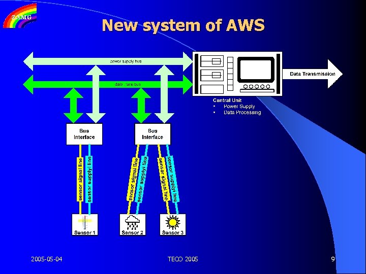 New system of AWS 2005 -05 -04 TECO 2005 9 
