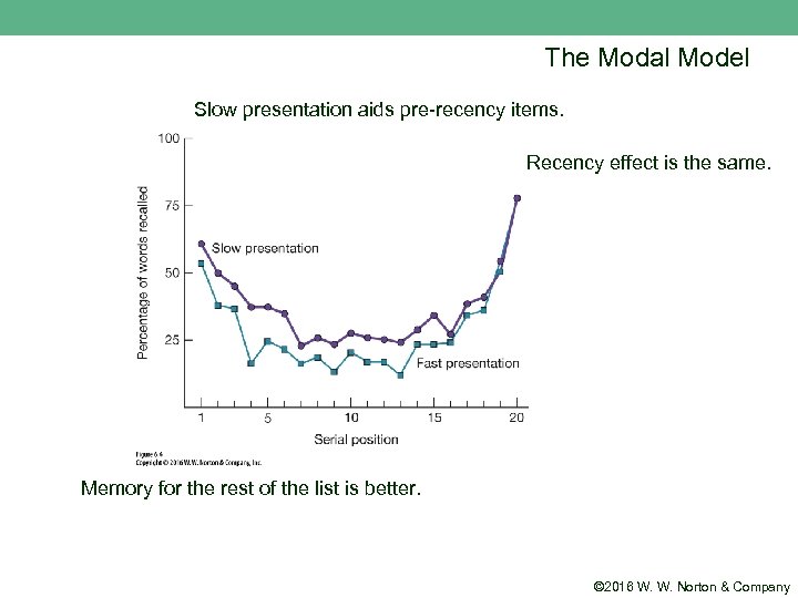 The Modal Model Slow presentation aids pre-recency items. Recency effect is the same. Memory