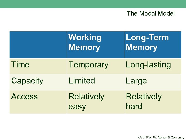 The Modal Model Working Memory Long-Term Memory Time Temporary Long-lasting Capacity Limited Large Access