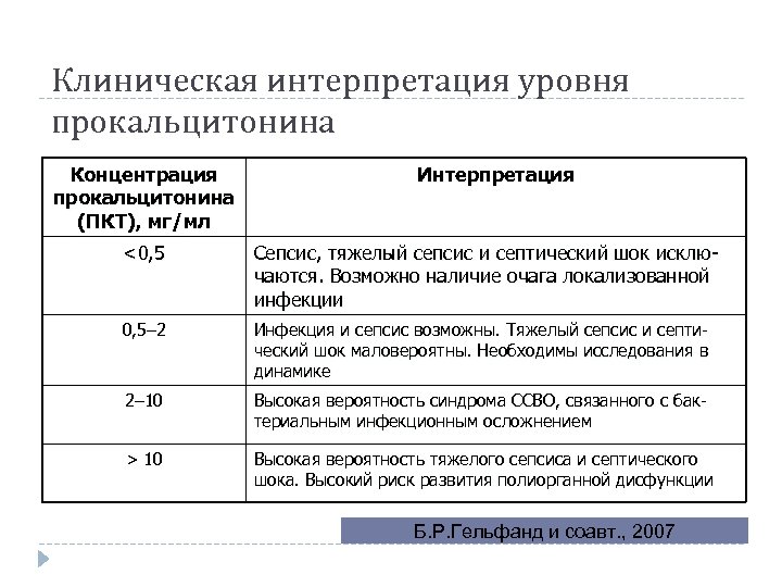 Клиническая интерпретация уровня прокальцитонина Концентрация прокальцитонина (ПКТ), мг/мл Интерпретация <0, 5 Сепсис, тяжелый сепсис