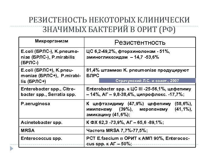 РЕЗИСТЕНОСТЬ НЕКОТОРЫХ КЛИНИЧЕСКИ ЗНАЧИМЫХ БАКТЕРИЙ В ОРИТ (РФ) Микрорганизм Резистентность E. сoli (БРЛС-), K.