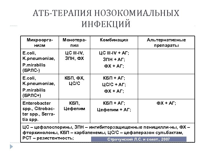 АТБ-ТЕРАПИЯ НОЗОКОМИАЛЬНЫХ ИНФЕКЦИЙ Микроорганизм Монотерапия Комбинация E. coli, K. pneumoniae, P. mirabilis (БРЛС-) ЦС