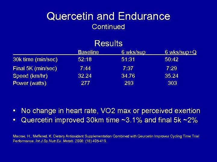 Quercetin and Endurance Continued Results 30 k time (min/sec) Final 5 K (min/sec) Speed