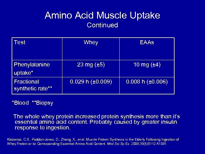 Amino Acid Muscle Uptake Continued Test Whey EAAs Phenylalanine uptake* 23 mg (± 5)