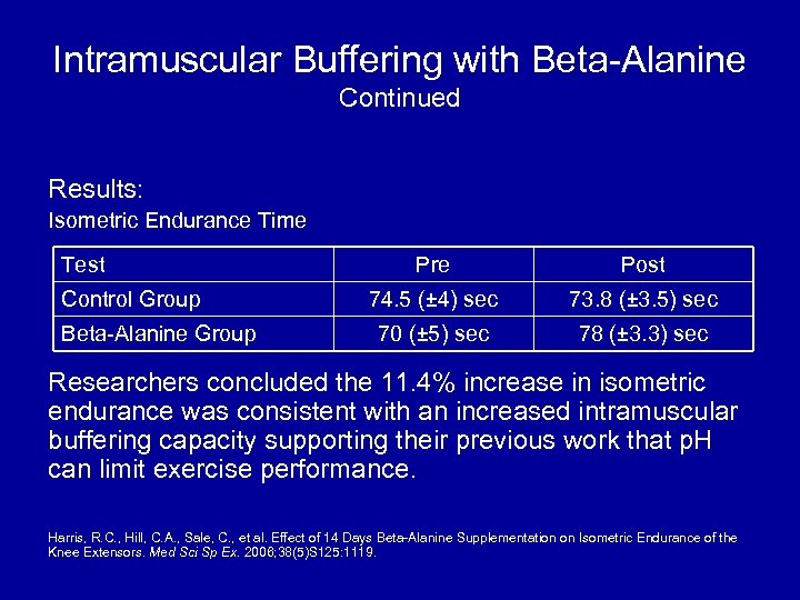 Intramuscular Buffering with Beta-Alanine Continued Results: Isometric Endurance Time Test Control Group Beta-Alanine Group