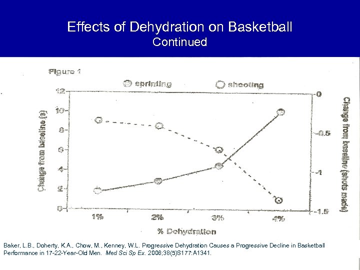 Effects of Dehydration on Basketball Continued Baker, L. B. , Doherty, K. A. ,