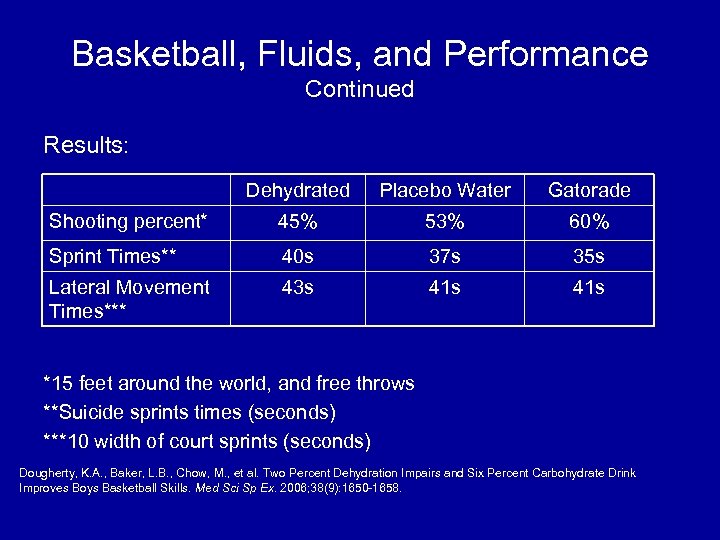 Basketball, Fluids, and Performance Continued Results: Dehydrated Placebo Water Gatorade Shooting percent* 45% 53%