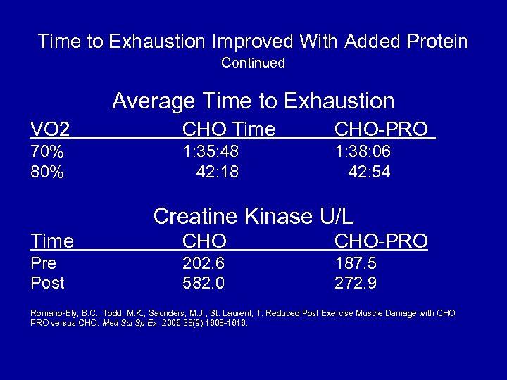 Time to Exhaustion Improved With Added Protein Continued Average Time to Exhaustion VO 2