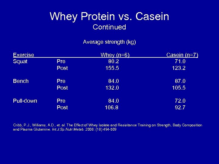 Whey Protein vs. Casein Continued Average strength (kg) Exercise Squat Pre Post Whey (n=6)
