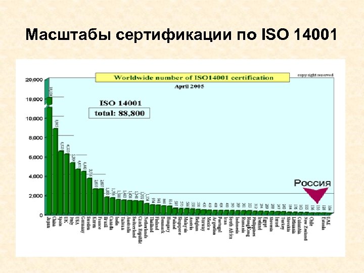 Масштабы сертификации по ISO 14001 