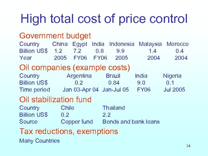 High total cost of price control Government budget Country China Egypt India Indonesia Malaysia