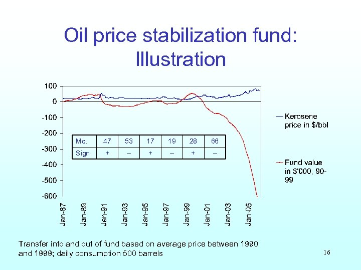 Oil price stabilization fund: Illustration Mo. 47 53 17 19 28 66 Sign +