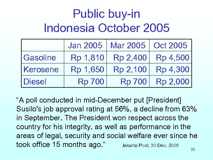 Public buy-in Indonesia October 2005 Gasoline Kerosene Diesel Jan 2005 Mar 2005 Oct 2005