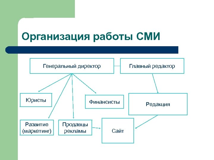 Организация работы СМИ Генеральный директор Юристы Развитие (маркетинг) Главный редактор Финансисты Продавцы рекламы Сайт