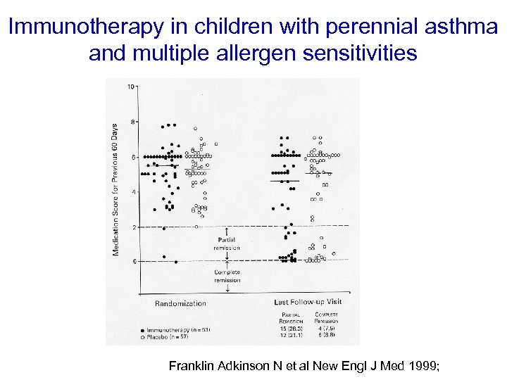 Immunotherapy in children with perennial asthma and multiple allergen sensitivities Franklin Adkinson N et