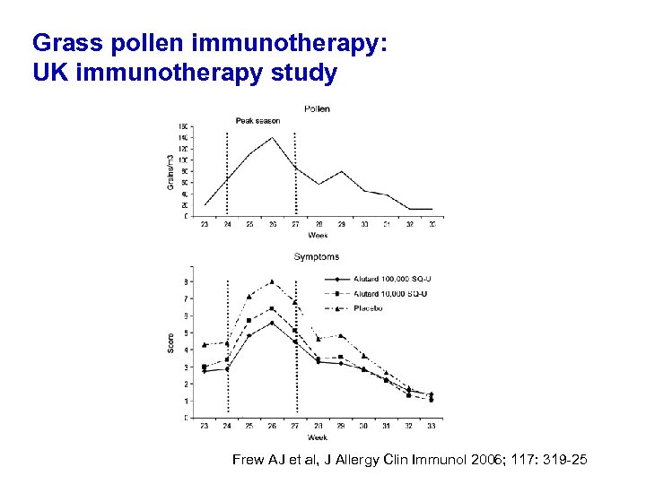 Grass pollen immunotherapy: UK immunotherapy study Frew AJ et al, J Allergy Clin Immunol
